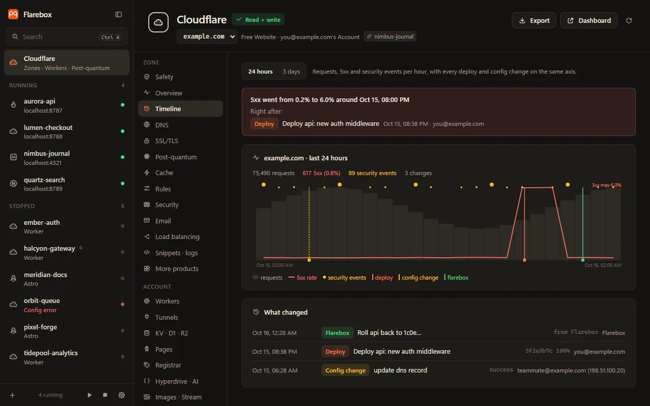 The Timeline: traffic, 5xx and security events per hour, with deploys and config changes on the same axis