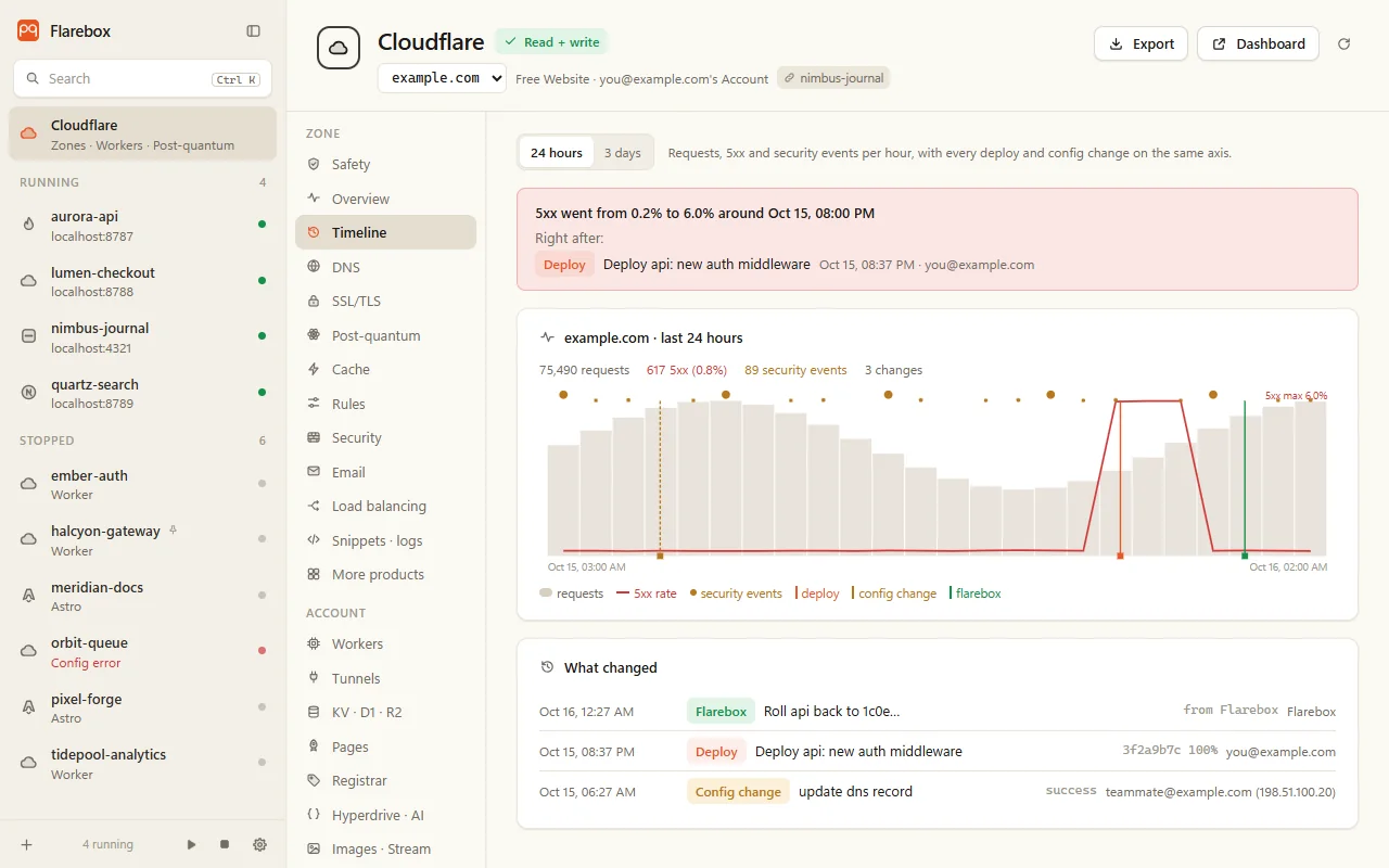 The Timeline: traffic, 5xx and security events per hour, with deploys and config changes on the same axis