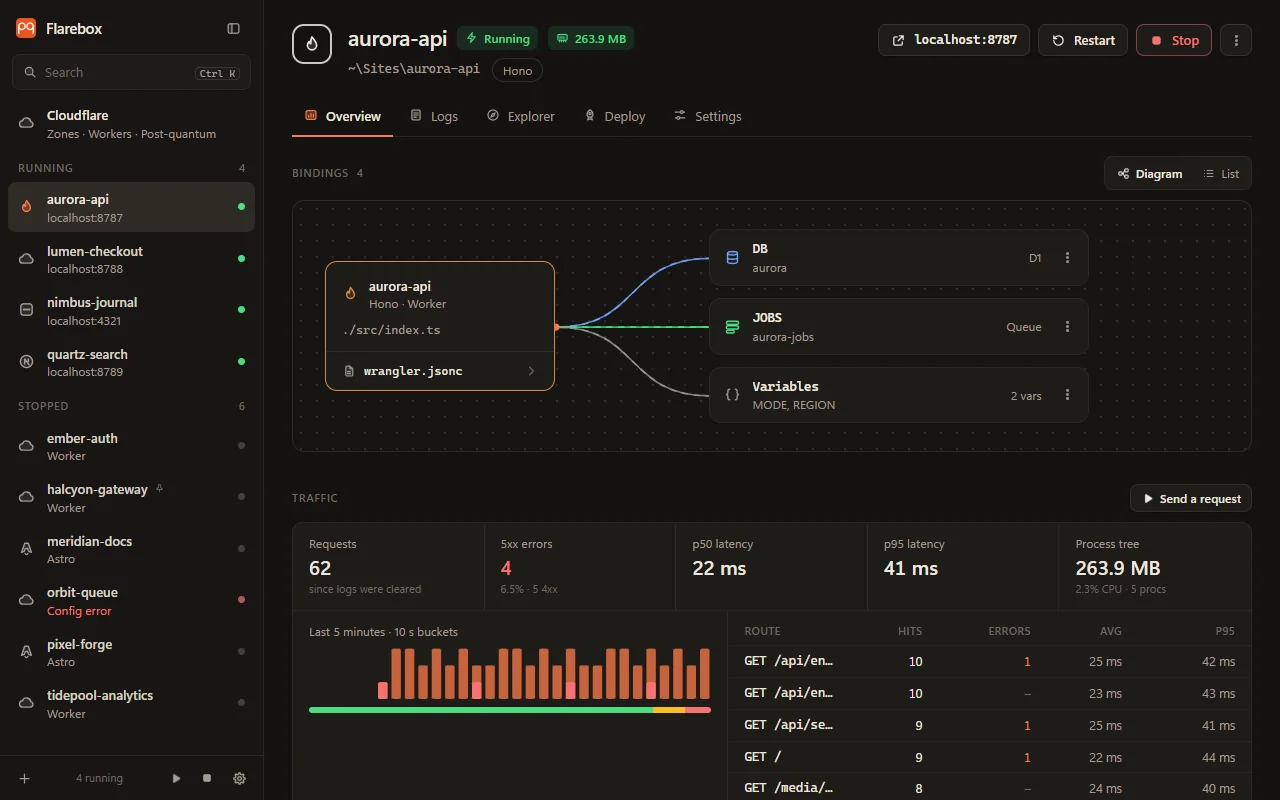 Overview of a running project: bindings, traffic and the busiest routes
