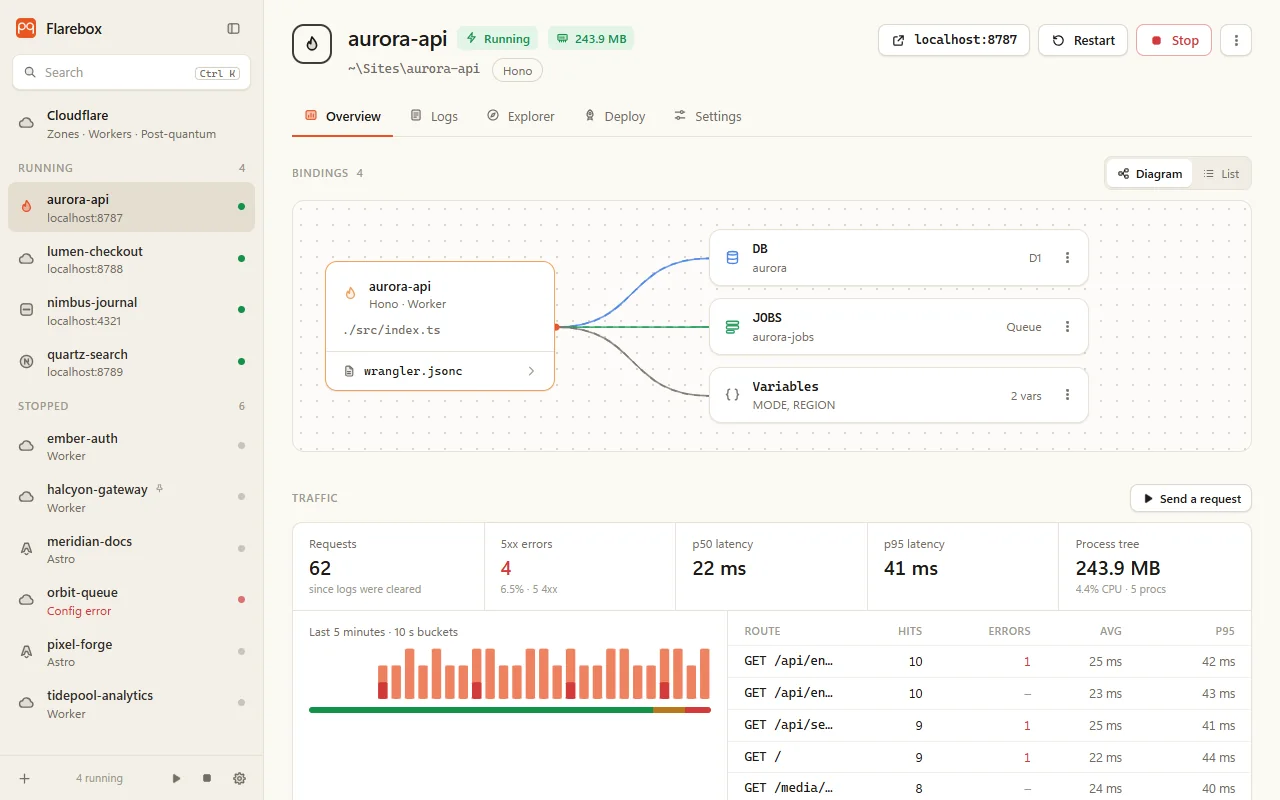 Overview of a running project: bindings, traffic and the busiest routes